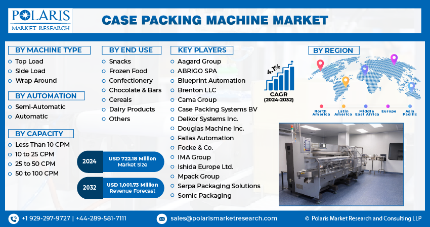 Case Packing Machine Market Share